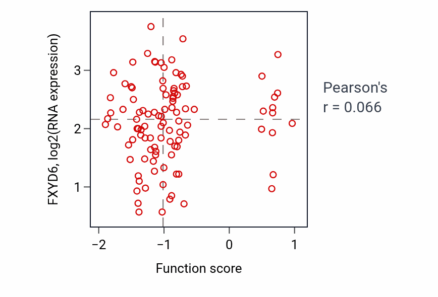 Per-sample scatter of Glomerular epithelial cell differentiation activity vs FXYD6 in CCRCC.
