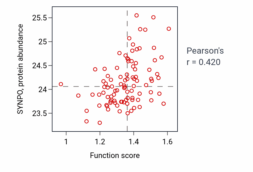 Per-sample scatter of Glomerular epithelial cell differentiation activity vs SYNPO in UCEC.