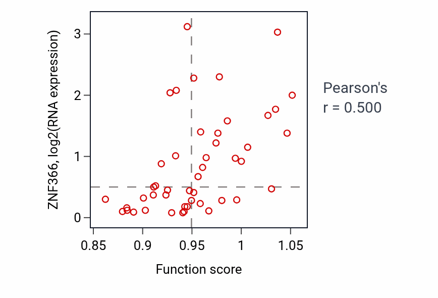 Per-sample scatter of Glomerular epithelial cell differentiation activity vs ZNF366 in DLBC.