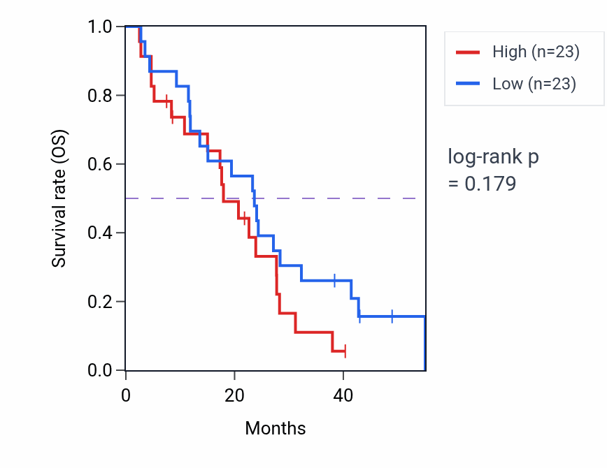 Kaplan&ndash;Meier survival curve for Glomerular epithelial cell differentiation pathway activity in MESO: high vs low activity groups.