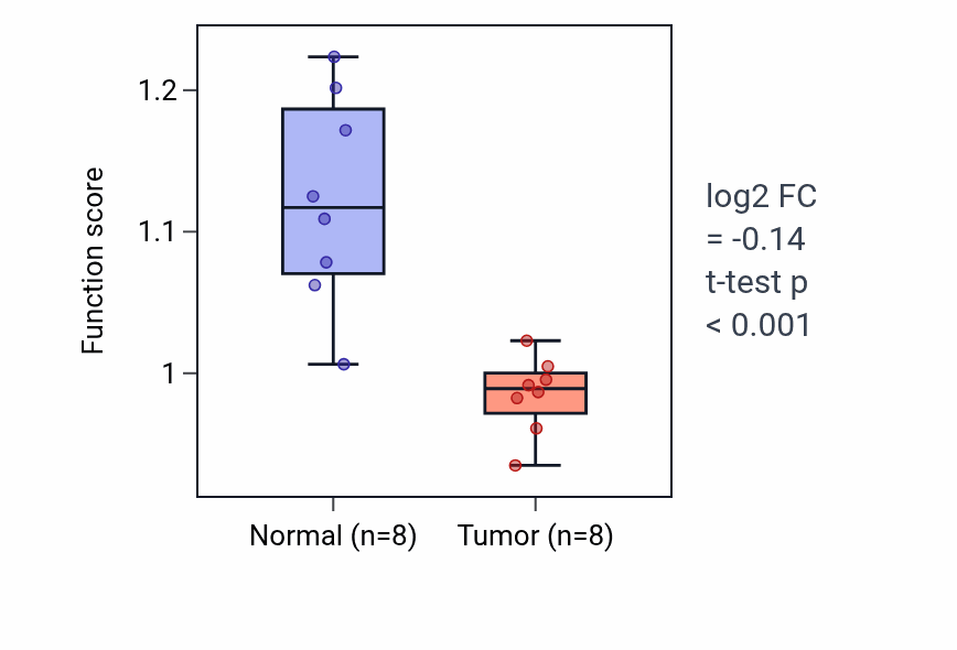 Tumor-vs-normal pathway-activity box plot for Glomerular epithelial cell differentiation in KICH.