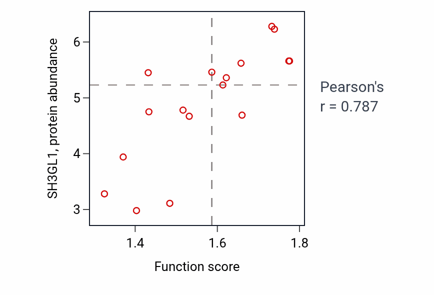 Per-sample scatter of Vesicle uncoating activity vs SH3GL1 in URINARY_TRACT.