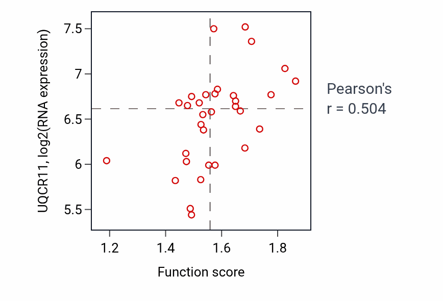 Per-sample scatter of Vesicle uncoating activity vs UQCR11 in OVARY.