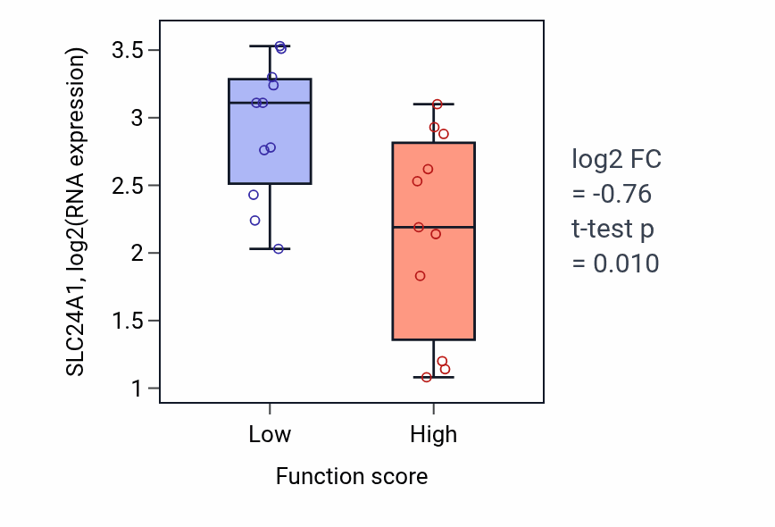 Box plot of SLC24A1 in Vesicle uncoating-low vs -high samples in SOFT_TISSUE.