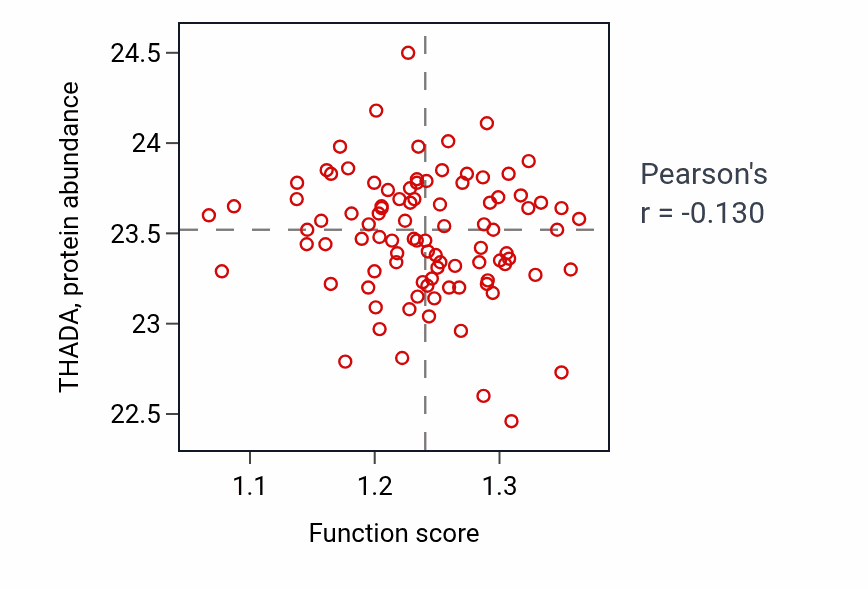 Per-sample scatter of Vesicle uncoating activity vs THADA in UCEC.