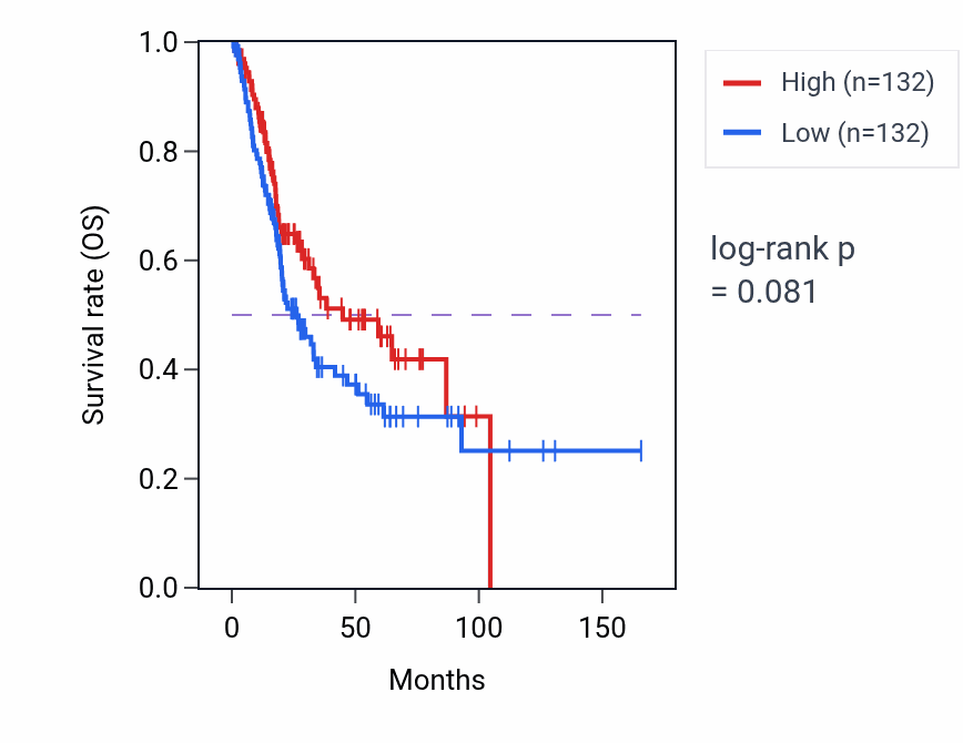Kaplan&ndash;Meier survival curve for Vesicle uncoating pathway activity in BLCA: high vs low activity groups.