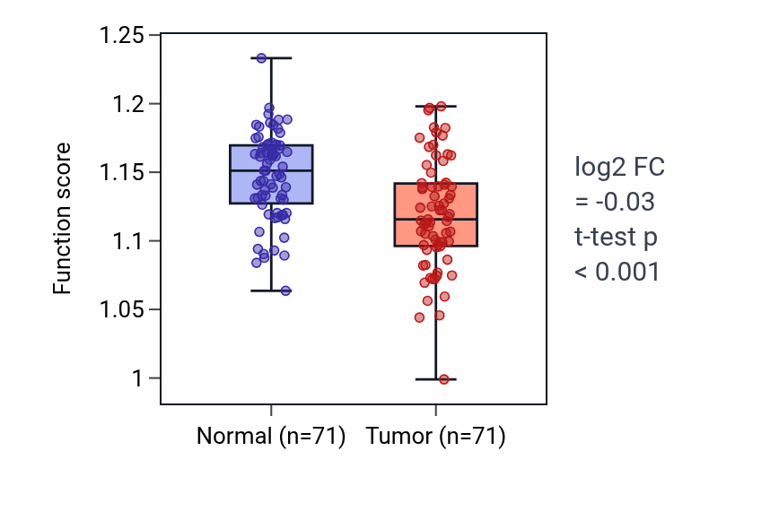 Tumor-vs-normal pathway-activity box plot for Vesicle uncoating in KIRC.