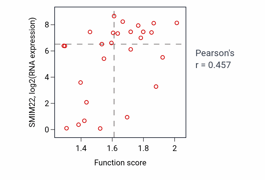 Per-sample scatter of Monocarboxylic acid catabolic process activity vs SMIM22 in PANCREAS.