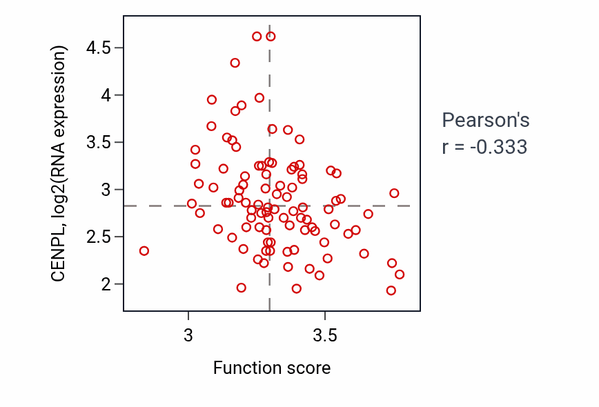 Per-sample scatter of Monocarboxylic acid catabolic process activity vs CENPL in COAD.