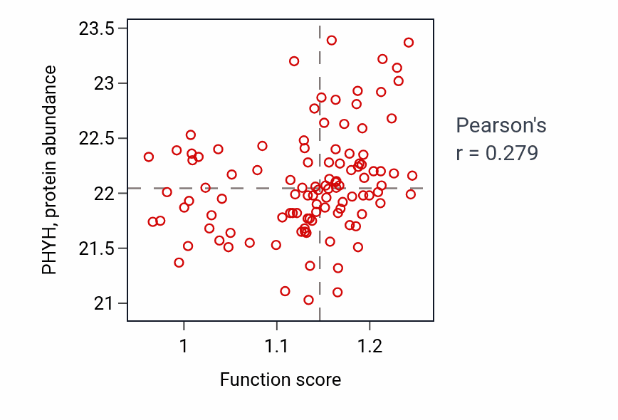 Per-sample scatter of Monocarboxylic acid catabolic process activity vs PHYH in HNSC.