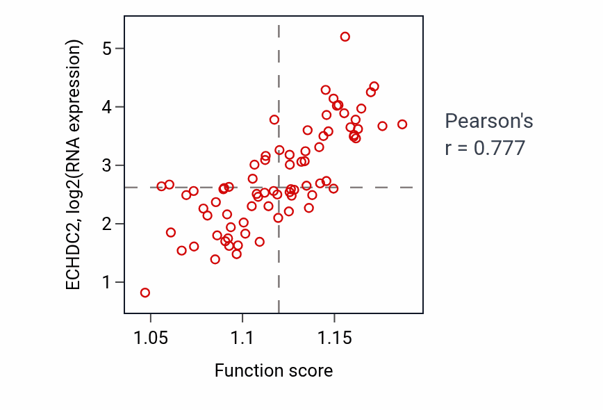Per-sample scatter of Monocarboxylic acid catabolic process activity vs ECHDC2 in UVM.