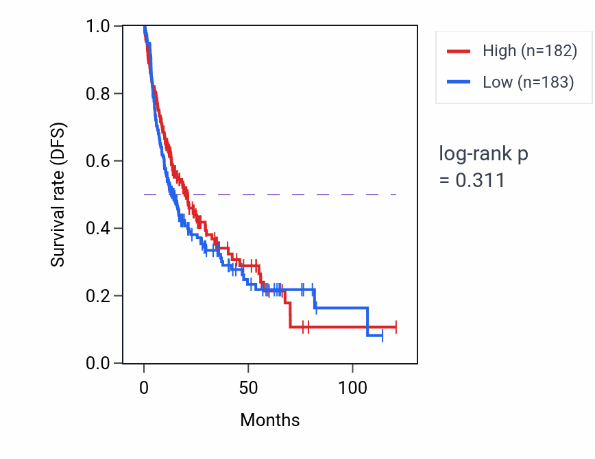 Kaplan&ndash;Meier survival curve for Monocarboxylic acid catabolic process pathway activity in LIHC: high vs low activity groups.