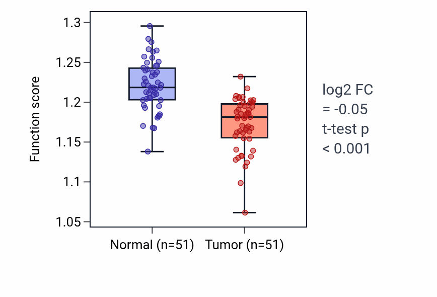 Tumor-vs-normal pathway-activity box plot for Monocarboxylic acid catabolic process in KIRC.