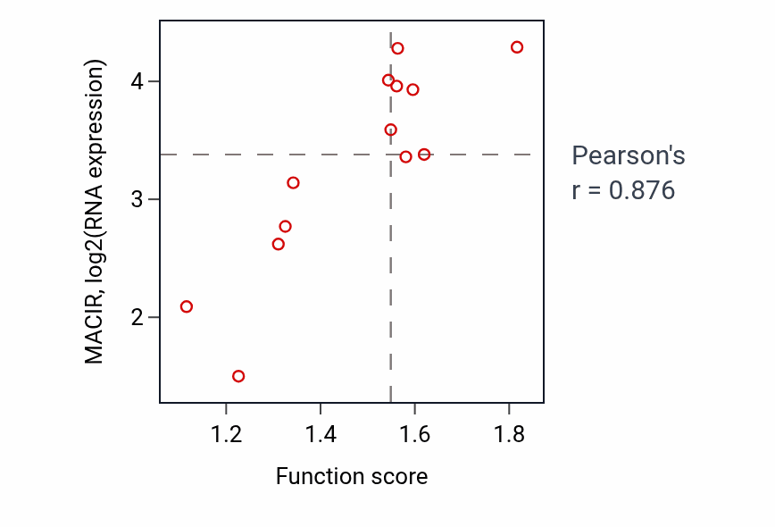 Per-sample scatter of Monocarboxylic acid biosynthetic process activity vs MACIR in LUNG_NSCLC_LUSC.