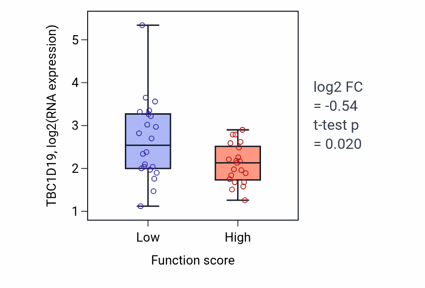Box plot of TBC1D19 in Monocarboxylic acid biosynthetic process-low vs -high samples in SKIN.