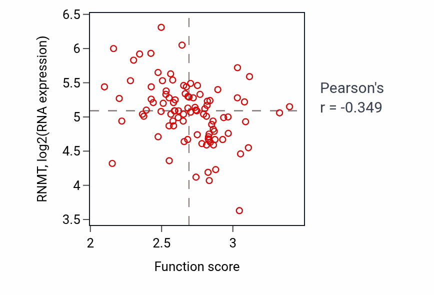 Per-sample scatter of Monocarboxylic acid biosynthetic process activity vs RNMT in UCEC.