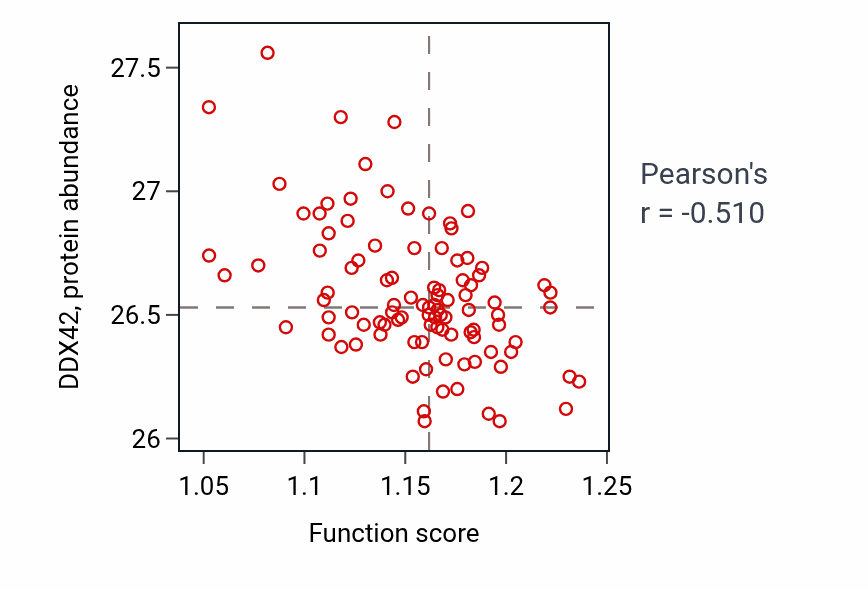 Per-sample scatter of Monocarboxylic acid biosynthetic process activity vs DDX42 in GBM.