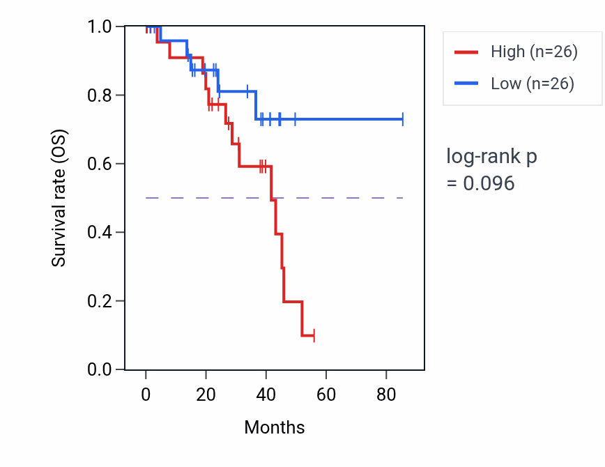Kaplan&ndash;Meier survival curve for Monocarboxylic acid biosynthetic process pathway activity in UVM: high vs low activity groups.