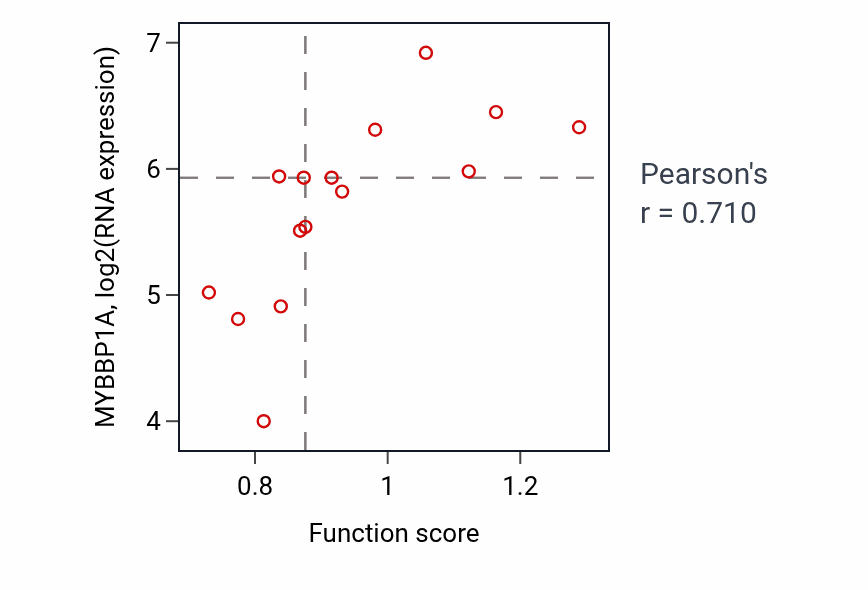 Per-sample scatter of Signal transduction by p53 class mediator activity vs MYBBP1A in BLOOD_Myeloma.