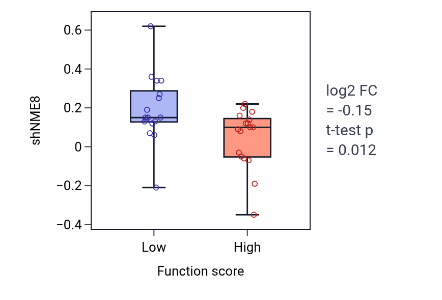 Box plot of NME8 in Signal transduction by p53 class mediator-low vs -high samples in SKIN.