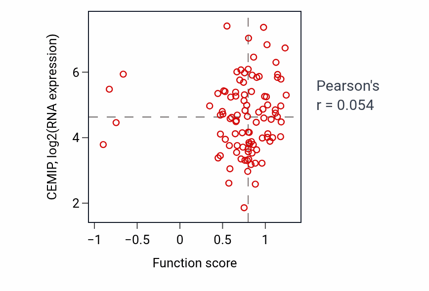 Per-sample scatter of Signal transduction by p53 class mediator activity vs CEMIP in COAD.