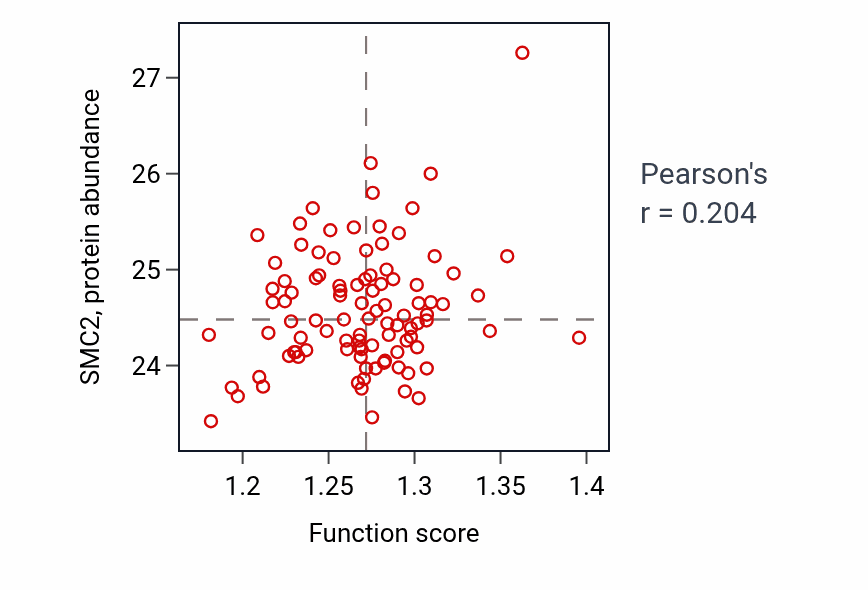 Per-sample scatter of Signal transduction by p53 class mediator activity vs SMC2 in GBM.