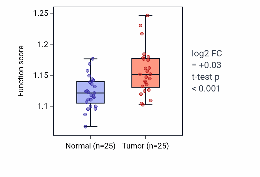 Tumor-vs-normal pathway-activity box plot for Signal transduction by p53 class mediator in HNSC.