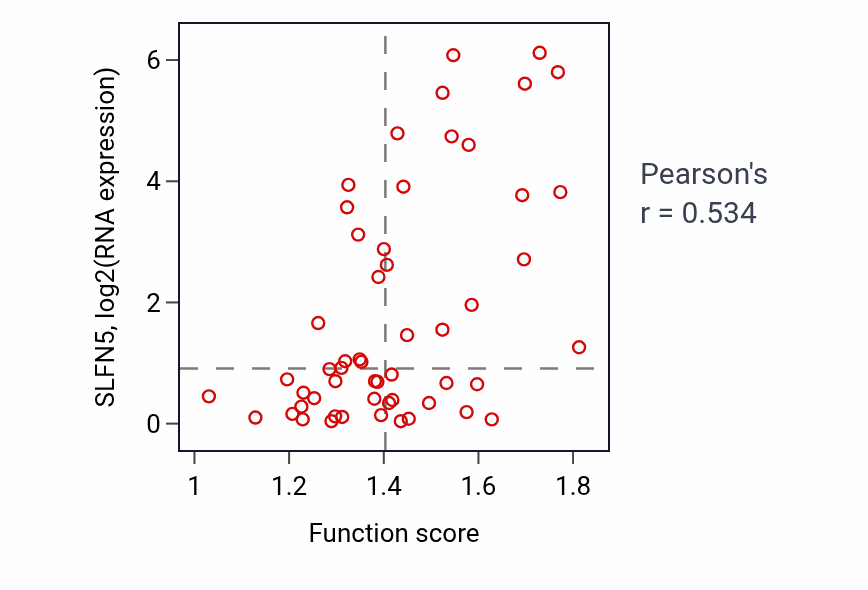 Per-sample scatter of Intrinsic apoptotic signaling pathway by p53 class mediator activity vs SLFN5 in BLOOD_Leukemia.