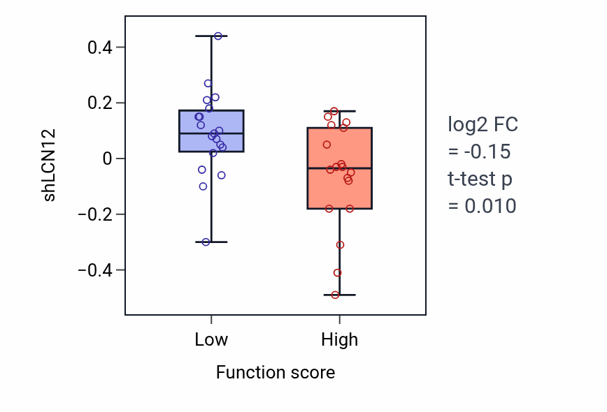 Box plot of LCN12 in Intrinsic apoptotic signaling pathway by p53 class mediator-low vs -high samples in OVARY.