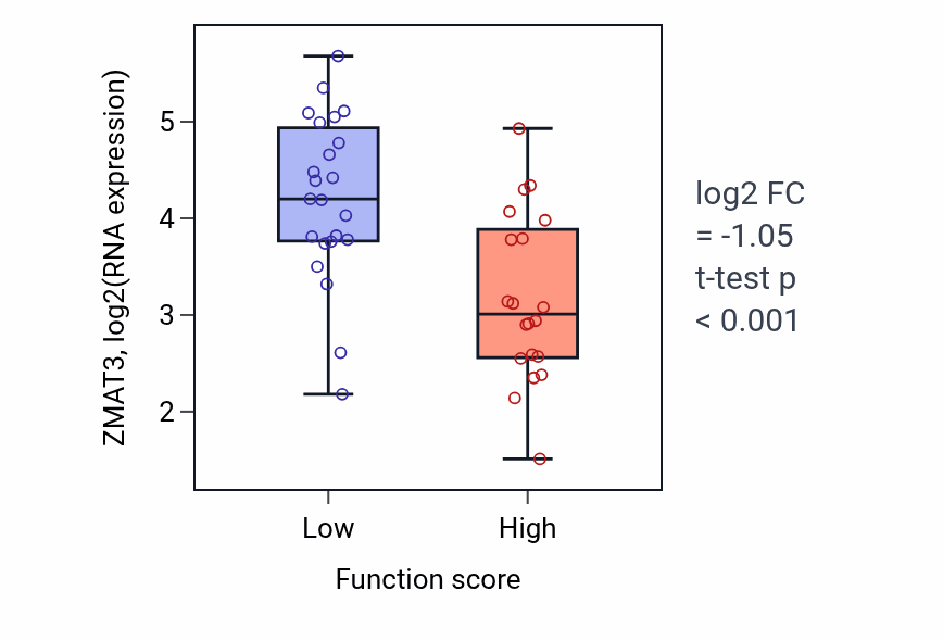 Box plot of ZMAT3 in Intrinsic apoptotic signaling pathway by p53 class mediator-low vs -high samples in SKIN.