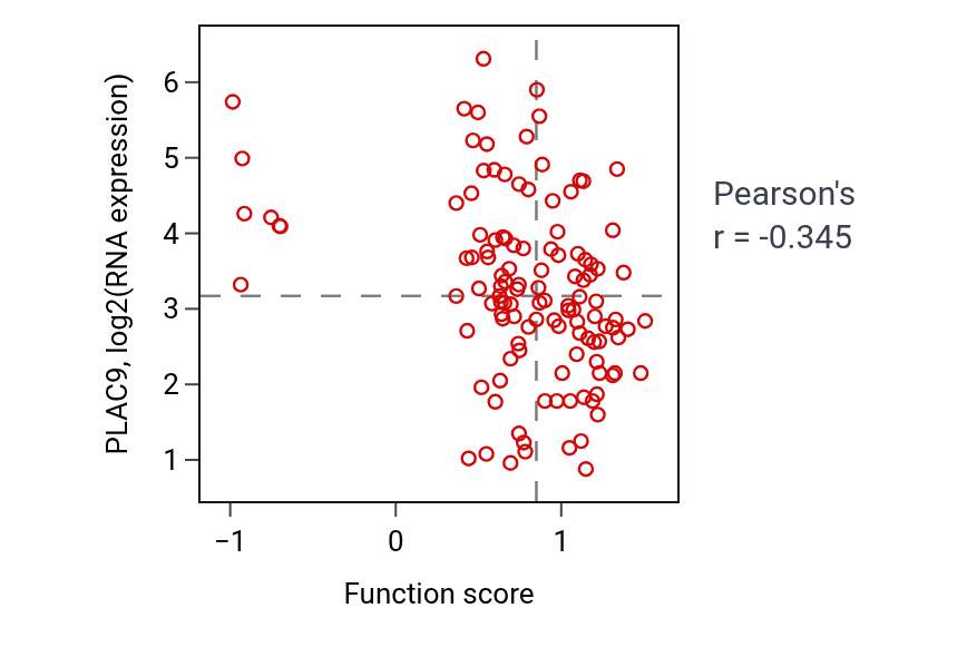 Per-sample scatter of Intrinsic apoptotic signaling pathway by p53 class mediator activity vs PLAC9 in BRCA.