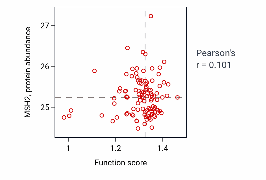 Per-sample scatter of Intrinsic apoptotic signaling pathway by p53 class mediator activity vs MSH2 in HNSC.