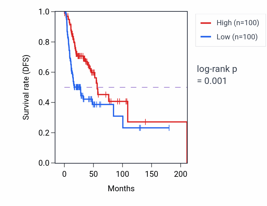 Kaplan&ndash;Meier survival curve for Intrinsic apoptotic signaling pathway by p53 class mediator pathway activity in HNSC: high vs low activity groups.