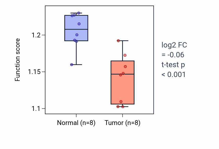 Tumor-vs-normal pathway-activity box plot for Intrinsic apoptotic signaling pathway by p53 class mediator in KICH.