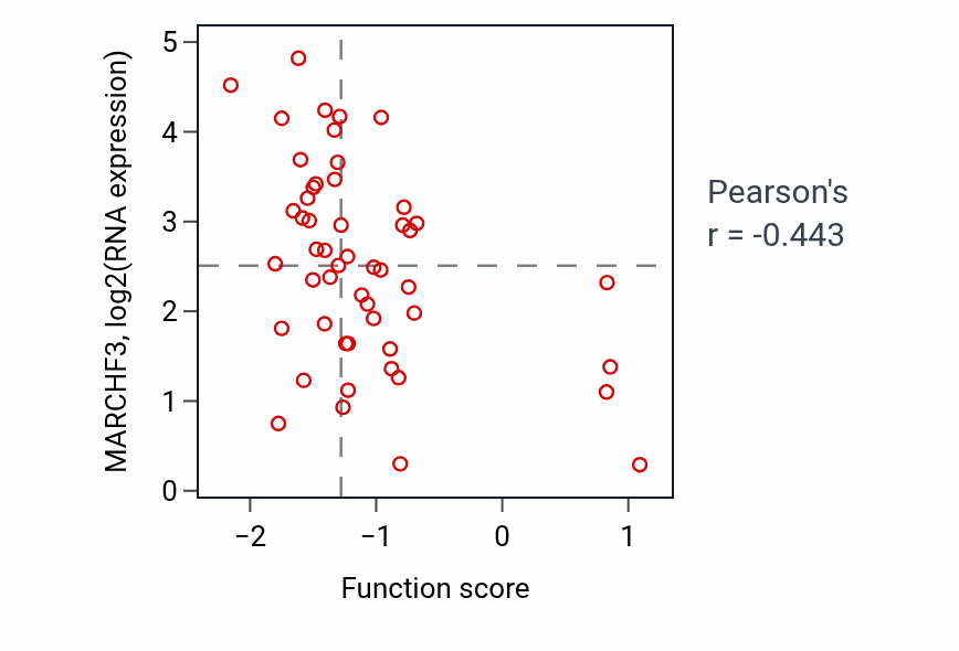 Per-sample scatter of Modified amino acid transport activity vs MARCHF3 in BLOOD_Leukemia.