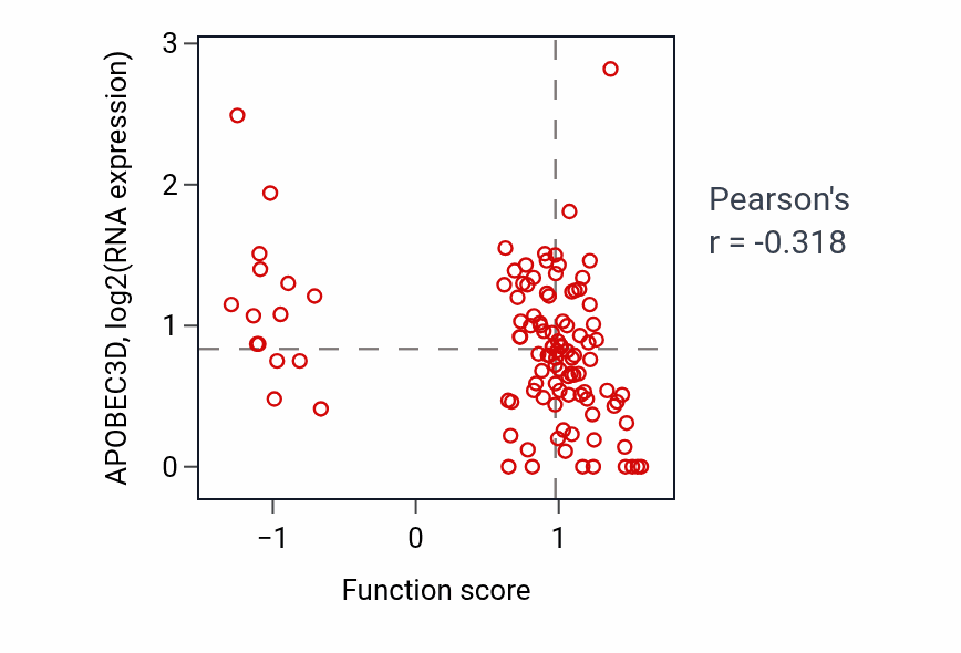 Per-sample scatter of Modified amino acid transport activity vs APOBEC3D in HNSC.