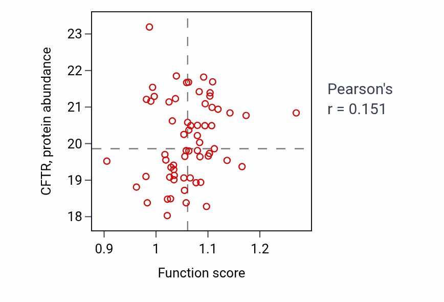 Per-sample scatter of Modified amino acid transport activity vs CFTR in LUAD.