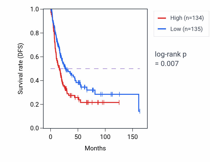 Kaplan&ndash;Meier survival curve for Modified amino acid transport pathway activity in BLCA: high vs low activity groups.