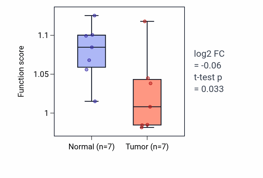 Tumor-vs-normal pathway-activity box plot for Modified amino acid transport in KICH.