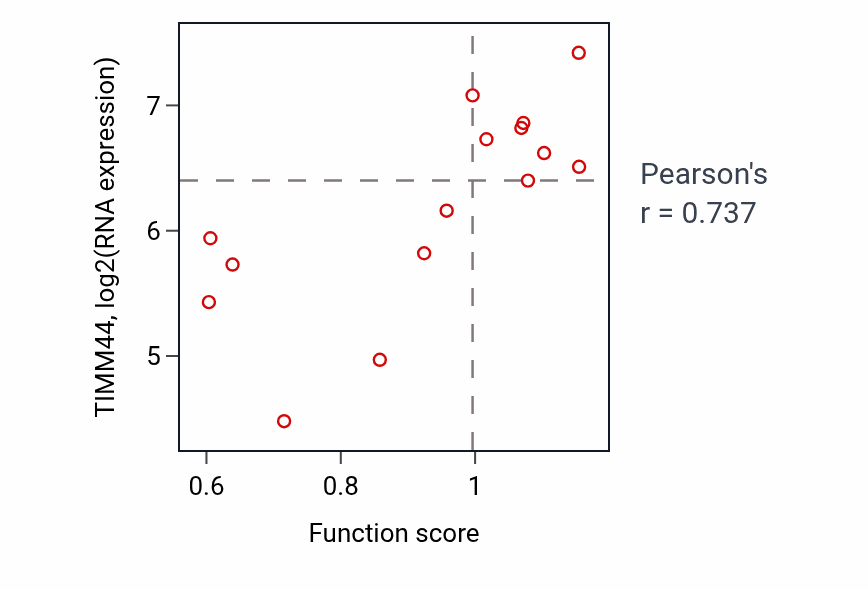 Per-sample scatter of Rescue of stalled ribosome activity vs TIMM44 in BONE.