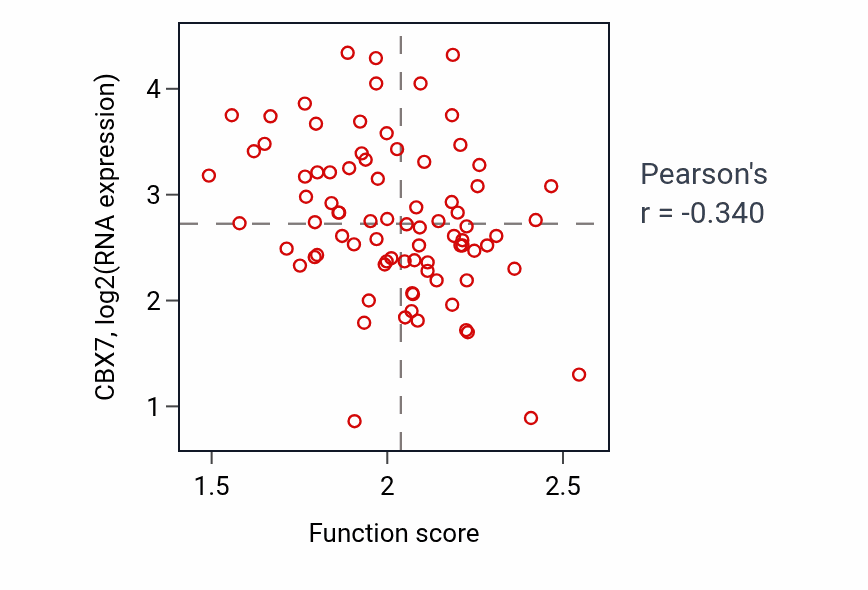 Per-sample scatter of Rescue of stalled ribosome activity vs CBX7 in OV.