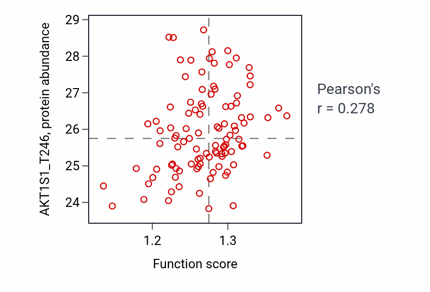 Per-sample scatter of Rescue of stalled ribosome activity vs AKT1S1_T246 in BRCA.