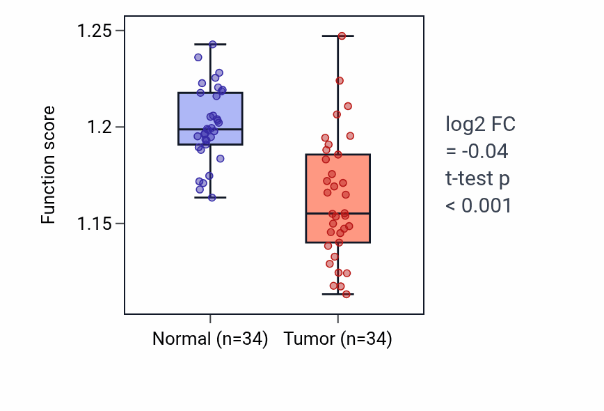 Tumor-vs-normal pathway-activity box plot for Rescue of stalled ribosome in KIRC.