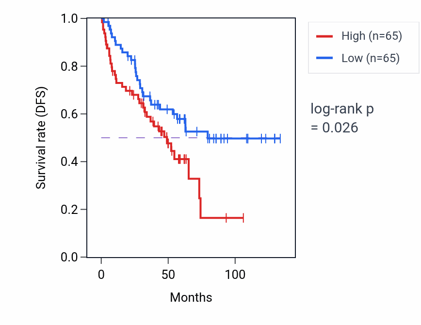 Kaplan&ndash;Meier survival curve for Rescue of stalled ribosome pathway activity in KIRC.