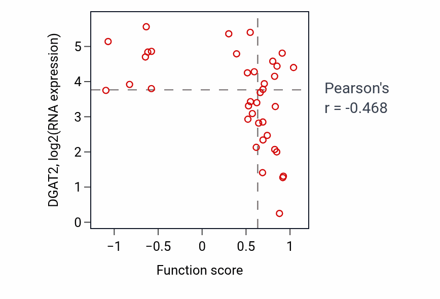 Per-sample scatter of Sulfur compound transport activity vs DGAT2 in LUNG_SCLC.