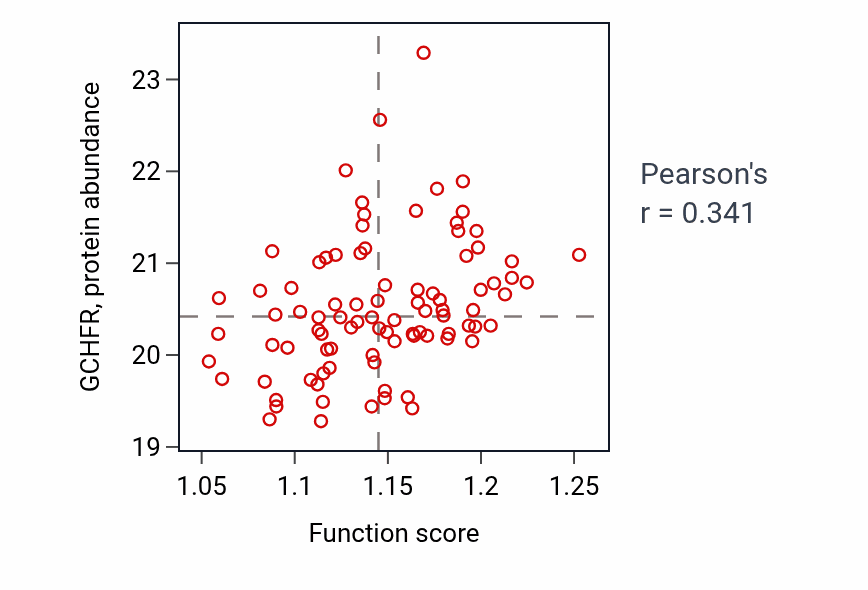 Per-sample scatter of Sulfur compound transport activity vs GCHFR in GBM.