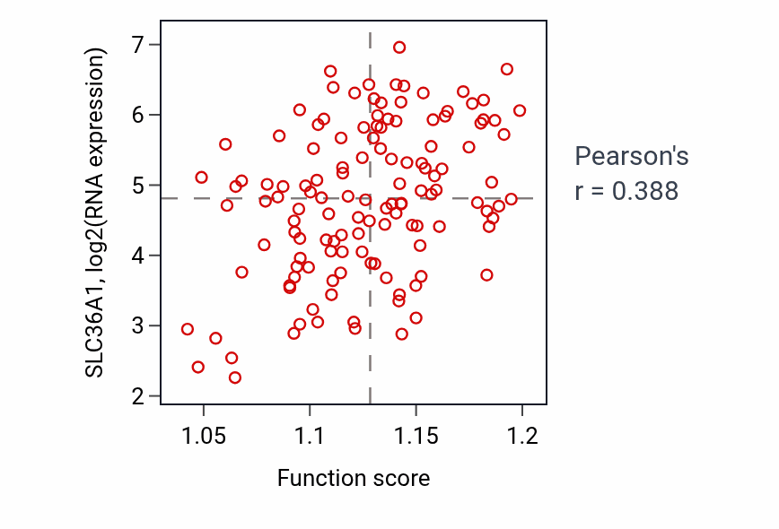 Per-sample scatter of Sulfur compound transport activity vs SLC36A1 in LAML.