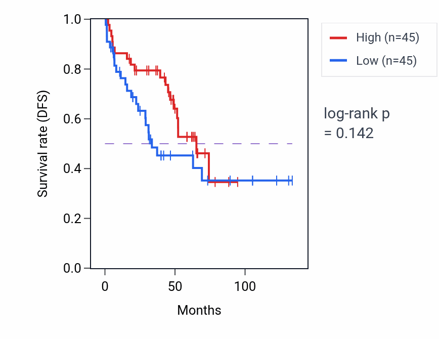 Kaplan&ndash;Meier survival curve for Sulfur compound transport pathway activity in KIRC.