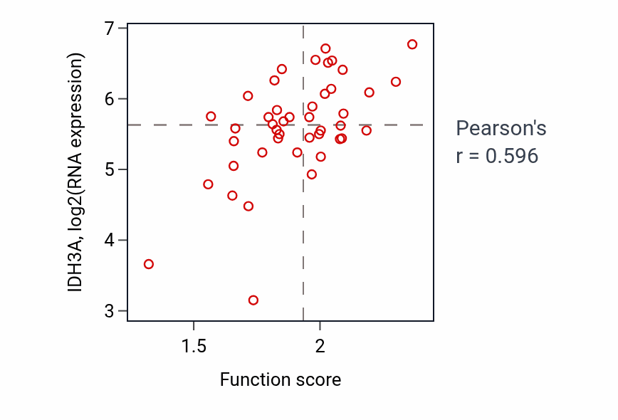 Per-sample scatter of Tricarboxylic acid metabolic process activity vs IDH3A in BREAST.