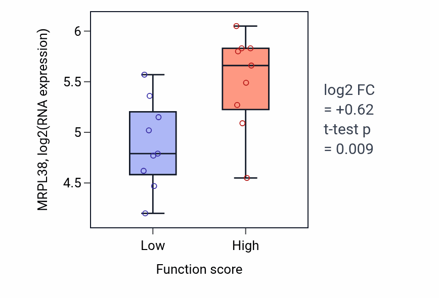 Box plot of MRPL38 in Tricarboxylic acid metabolic process-low vs -high samples in UPPER_AERODIGESTIVE_TRACT.